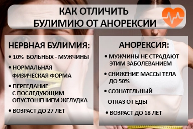 Лечение булимии в Мраково