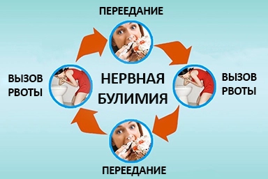Лечение булимии в Мраково